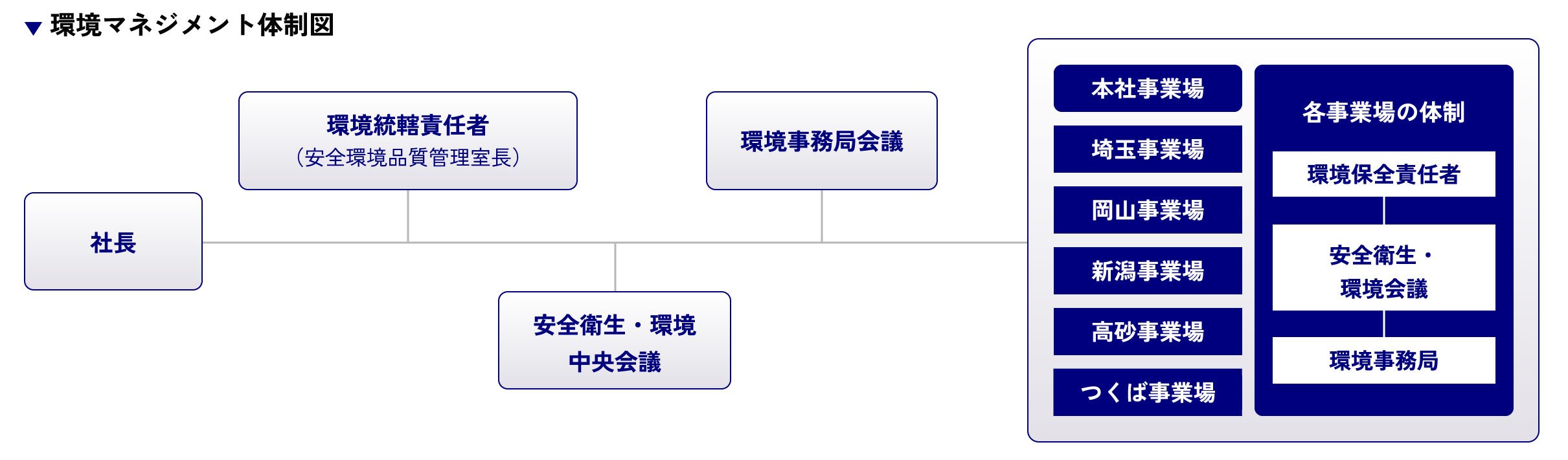 環境マネジメント体制図